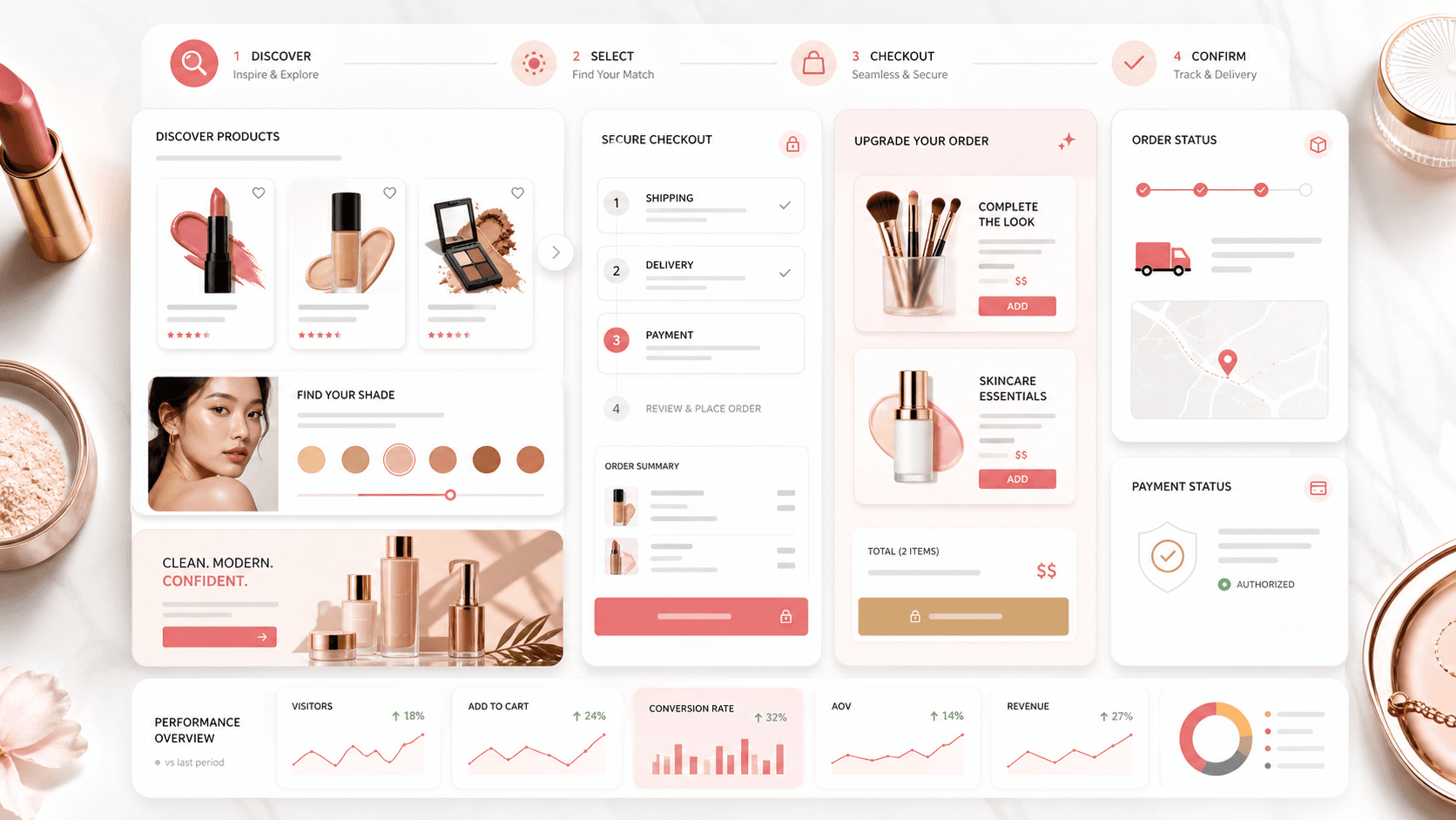 Beauty commerce conversion platform visual with product cards, checkout steps, upsell panels, payment status, shipping cards, and analytics tiles