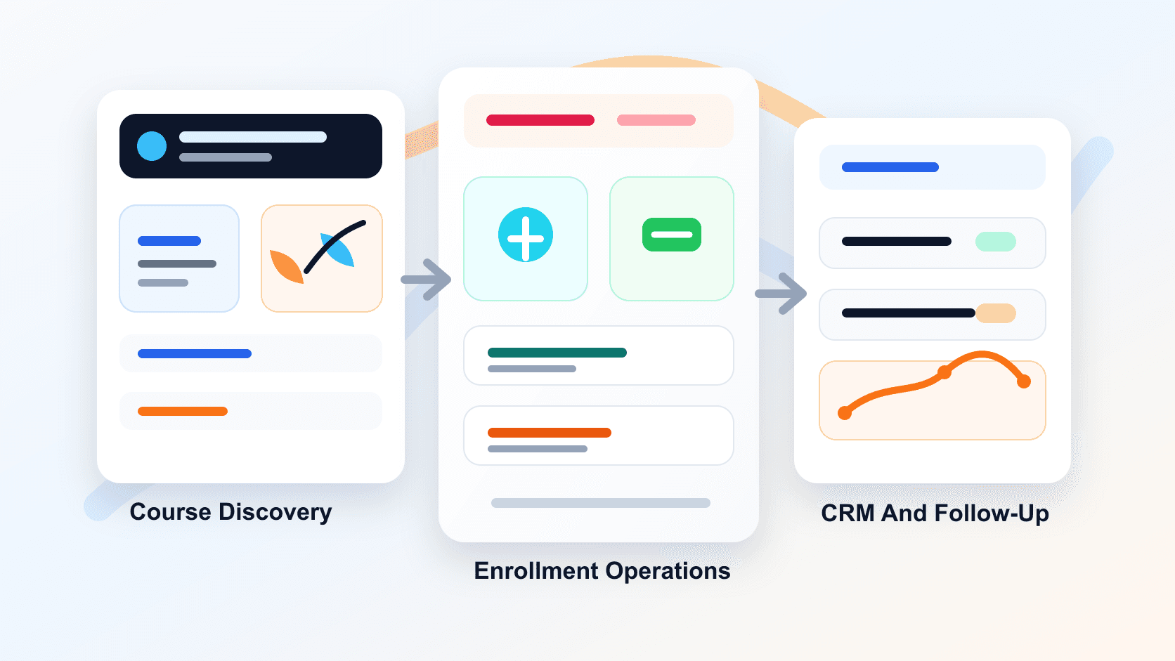 Coding academy enrollment platform visual with course cards, camp schedule filters, payment checkout, center lookup, CRM handoff, and content publishing panels