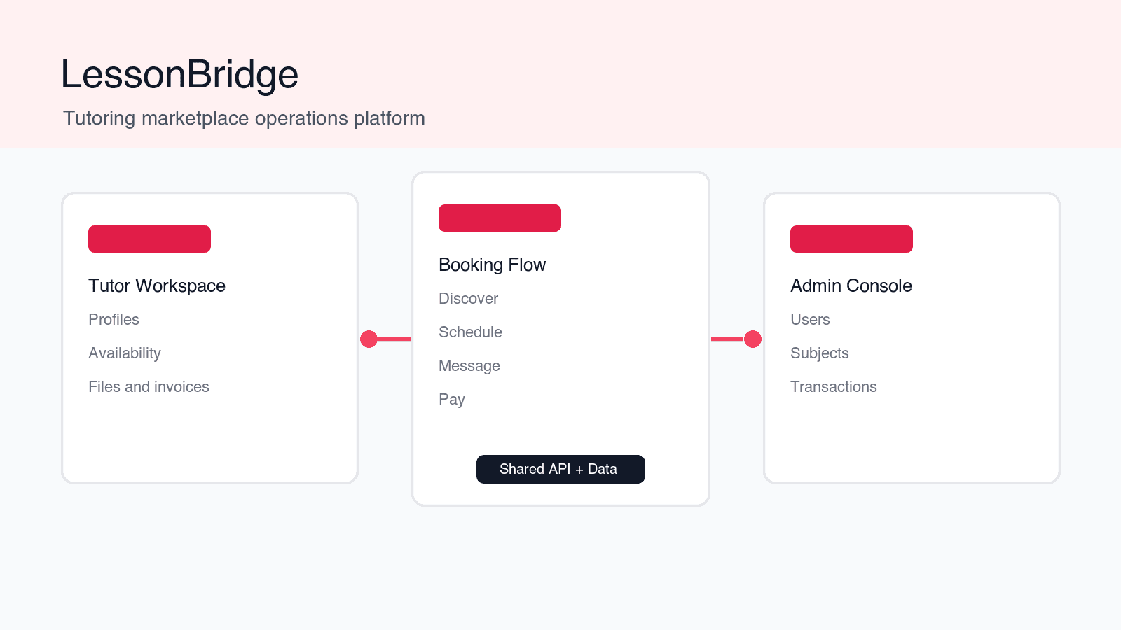 Abstract tutoring marketplace platform visual with tutor profiles, booking calendar, student records, messaging, payments, and admin operations surfaces