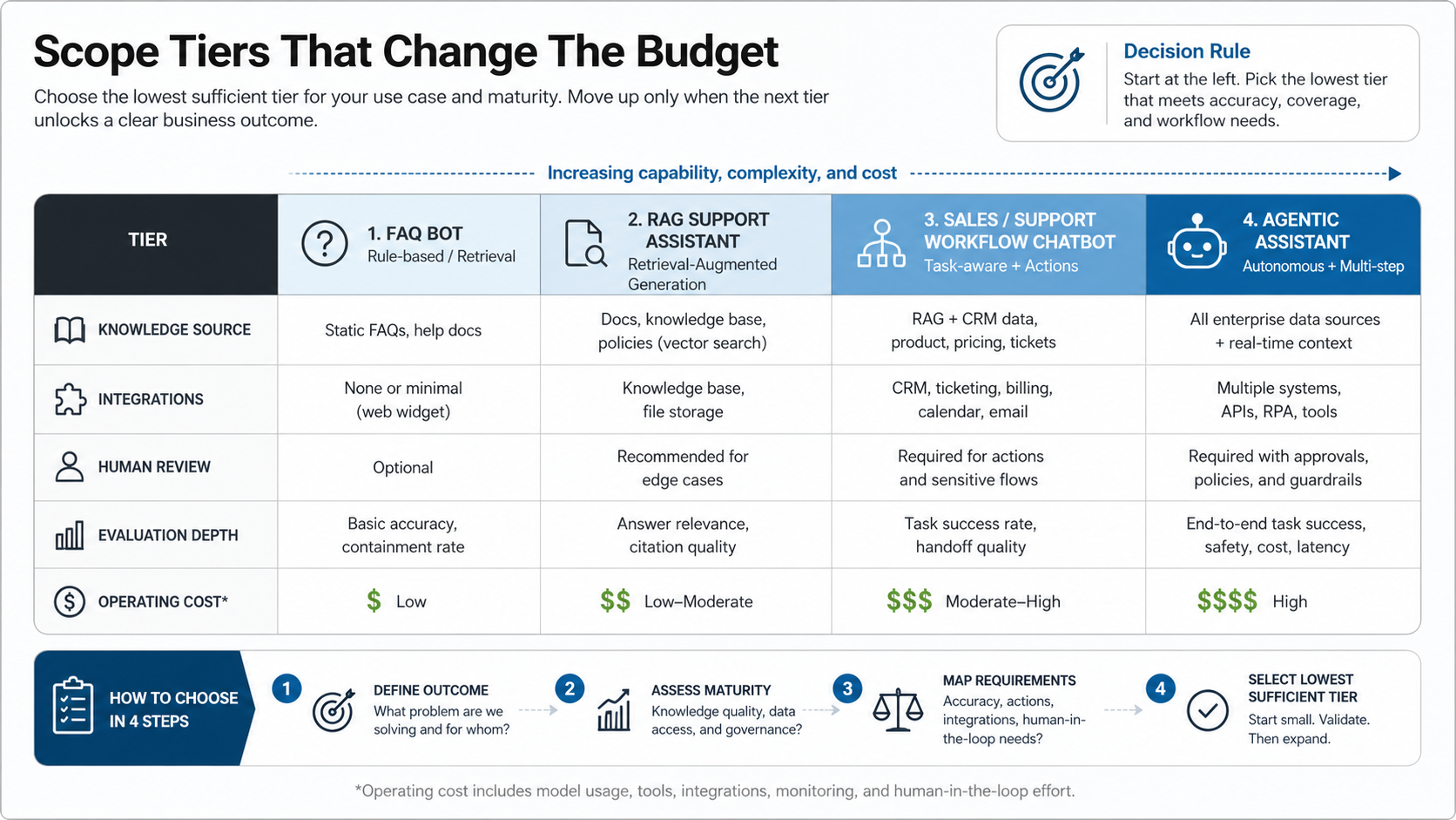 Decision matrix comparing FAQ bots, RAG assistants, workflow chatbots, and agentic assistants for budget planning